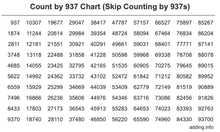 Count by 937 chart