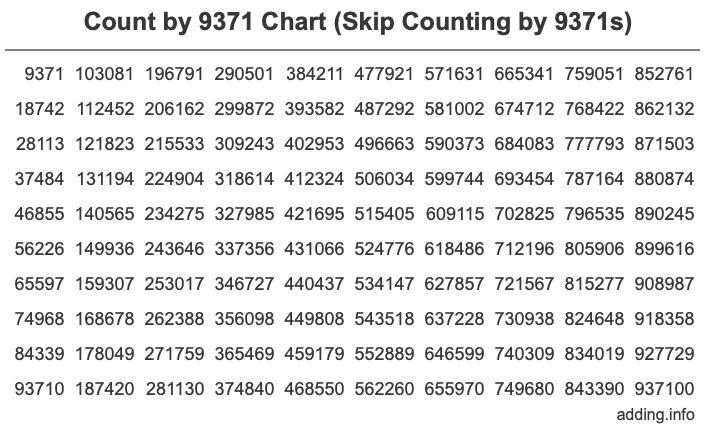 Count by 9371 chart