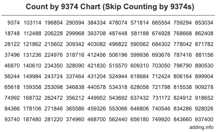 Count by 9374 chart