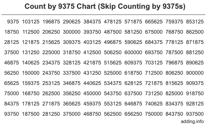 Count by 9375 chart