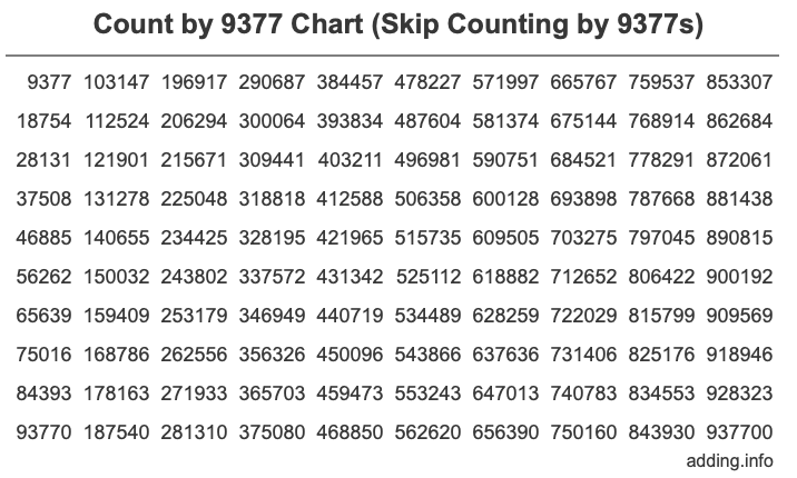 Count by 9377 chart
