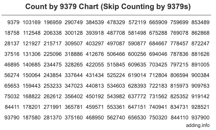 Count by 9379 chart