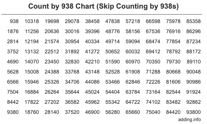 Count by 938 chart