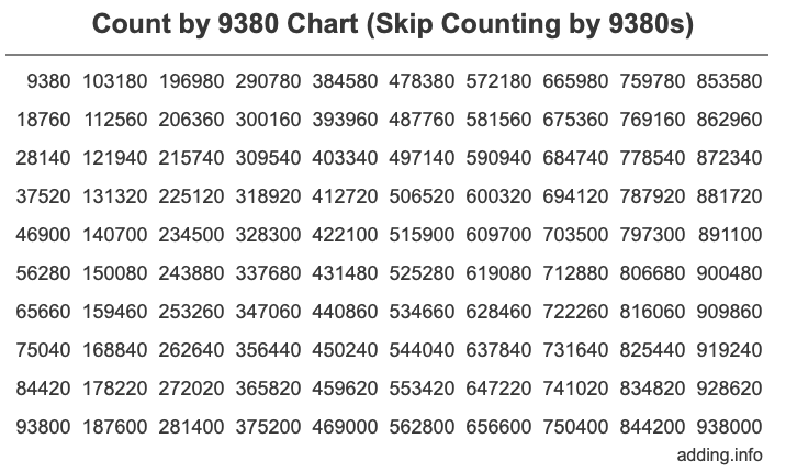 Count by 9380 chart