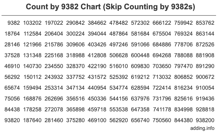 Count by 9382 chart