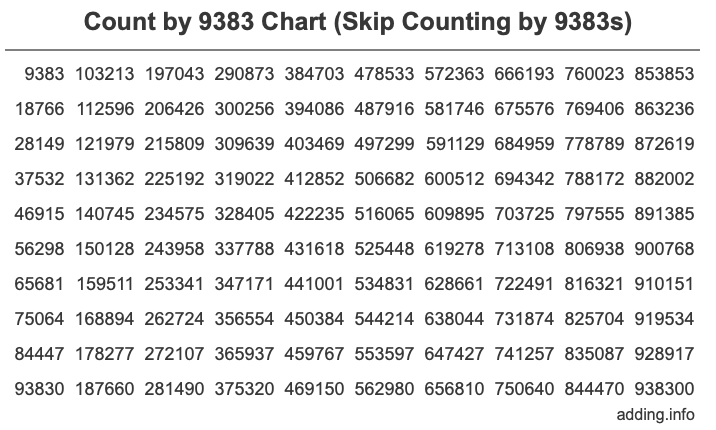 Count by 9383 chart