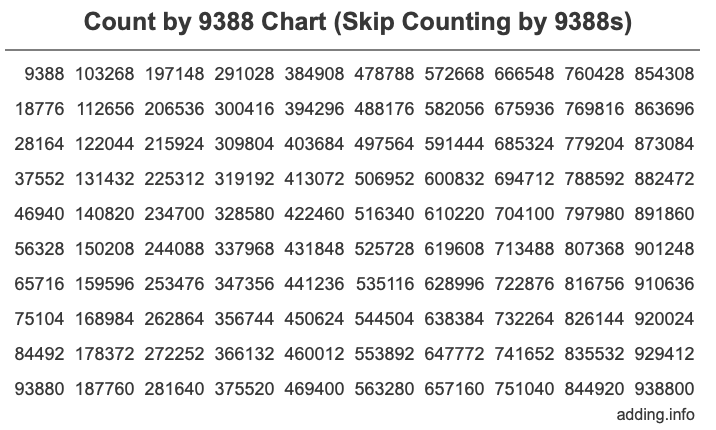 Count by 9388 chart