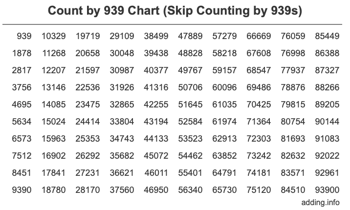 Count by 939 chart