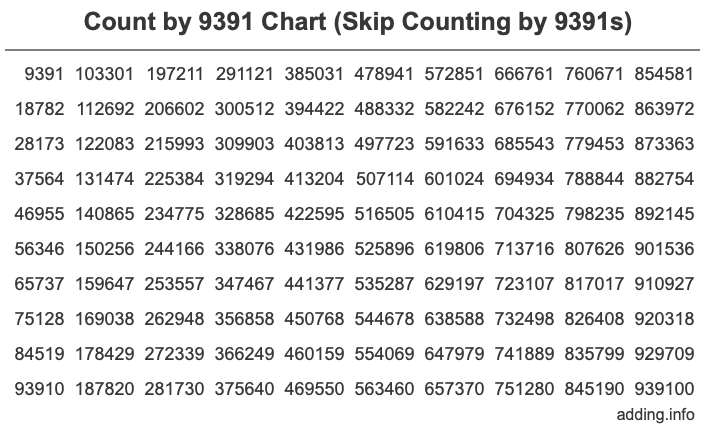 Count by 9391 chart