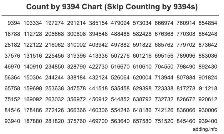 Count by 9394 chart