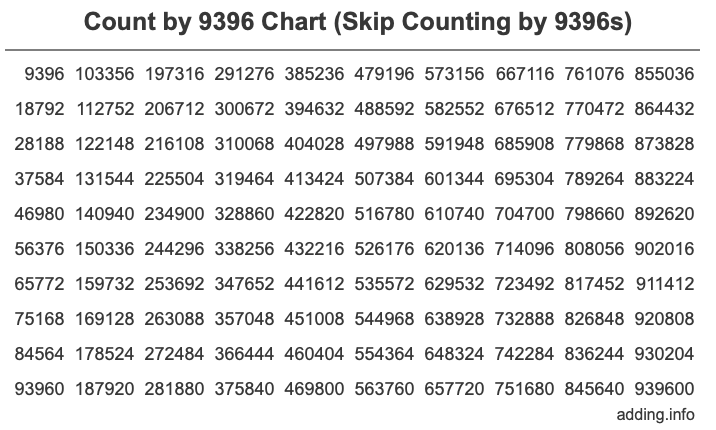 Count by 9396 chart