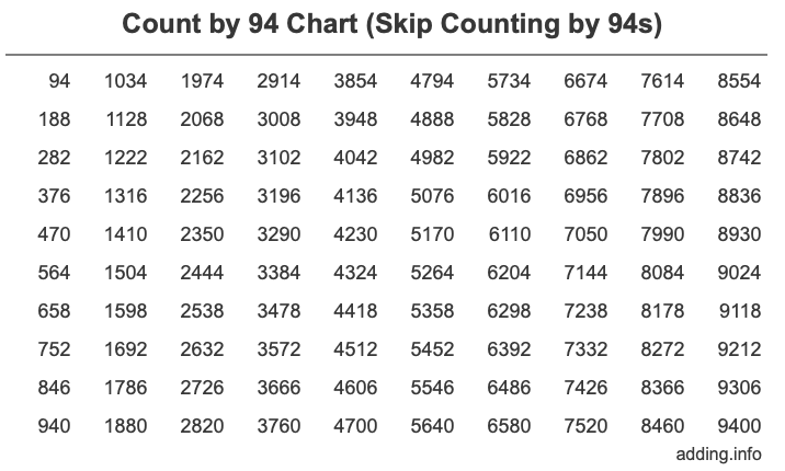 Count by 94 chart