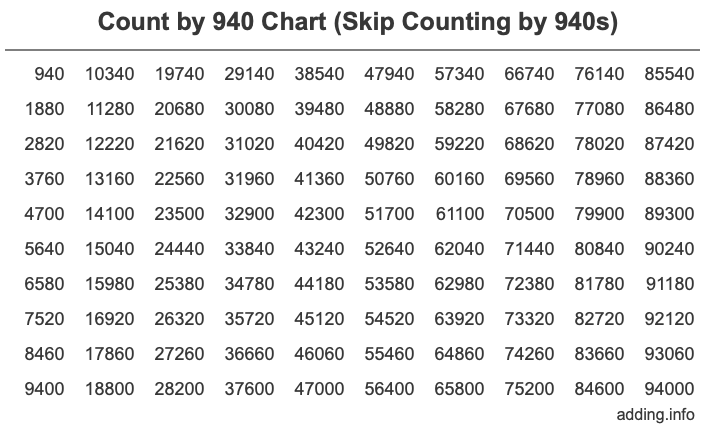 Count by 940 chart