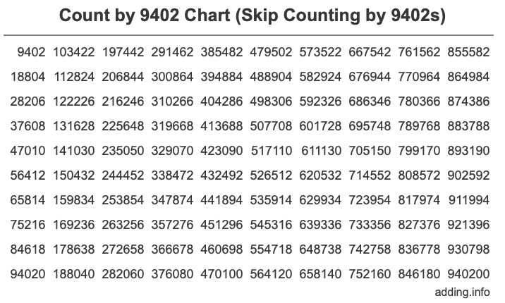 Count by 9402 chart
