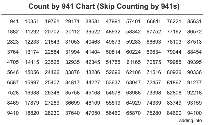 Count by 941 chart