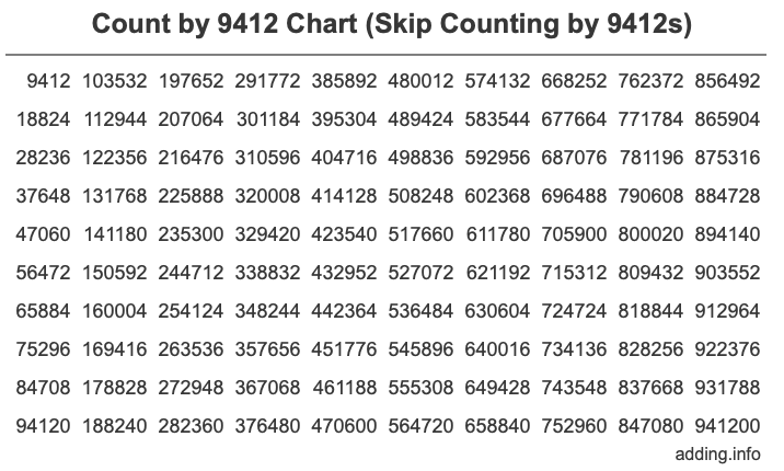 Count by 9412 chart