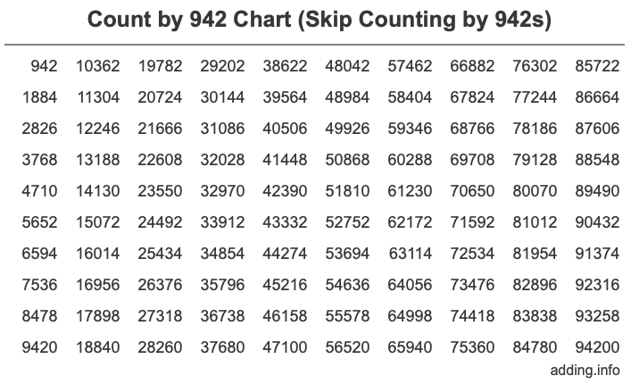 Count by 942 chart