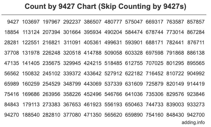 Count by 9427 chart