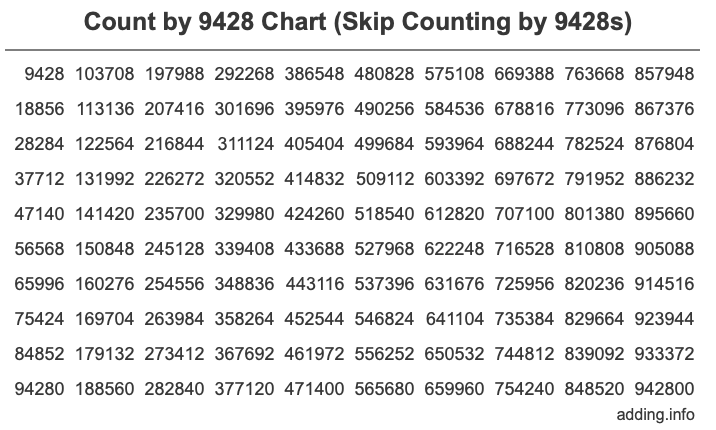 Skip Counting by 9428 Count by 9428 chart