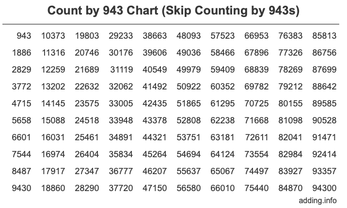 Count by 943 chart