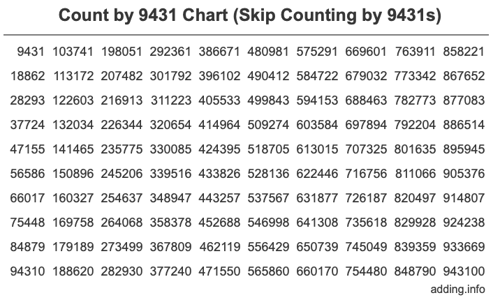 Skip Counting by 9431 Count by 9431 chart
