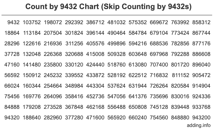 Count by 9432 chart