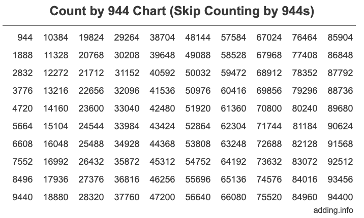 Count by 944 chart