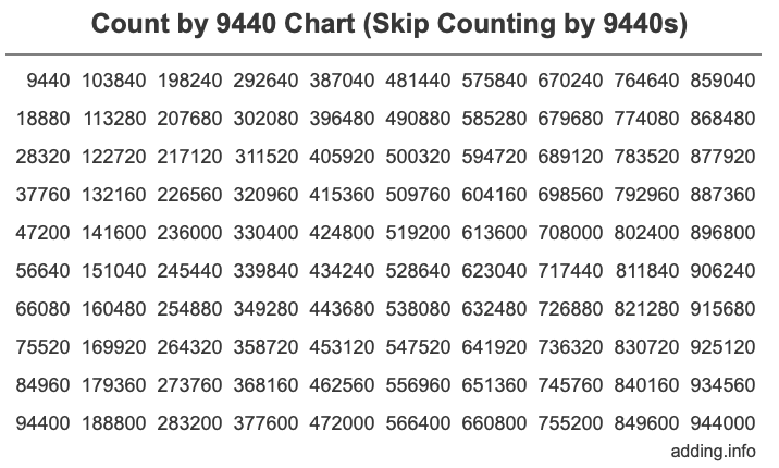 Count by 9440 chart