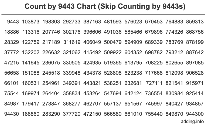 Count by 9443 chart