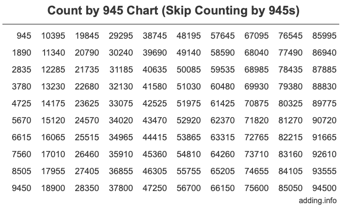 Count by 945 chart