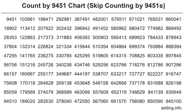 Skip Counting by 9451 Count by 9451 chart