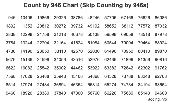 Count by 946 chart