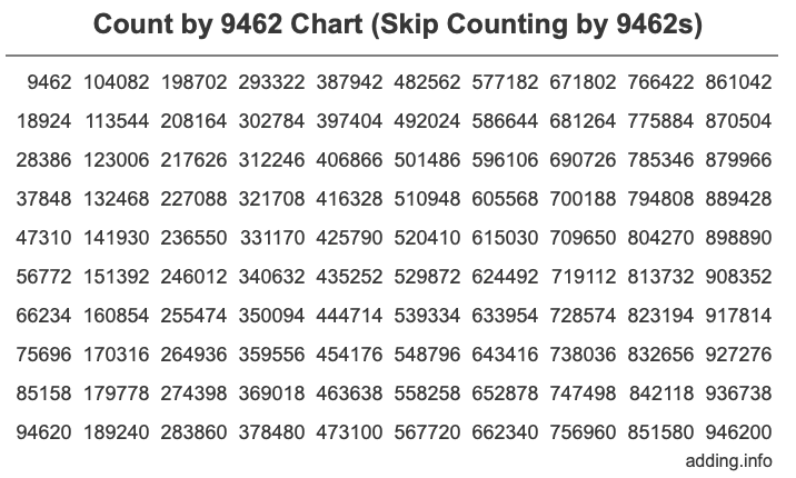 Skip Counting by 9462 Count by 9462 chart