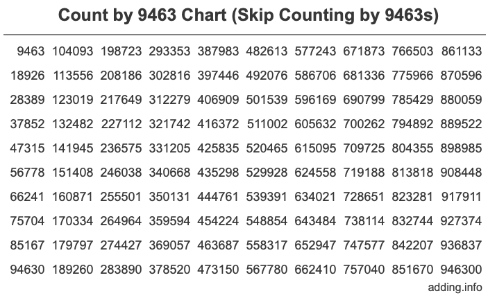 Skip Counting by 9463 Count by 9463 chart