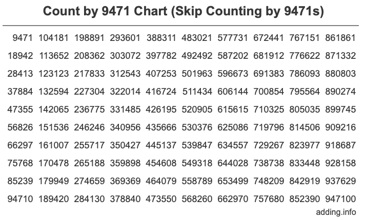 Count by 9471 chart