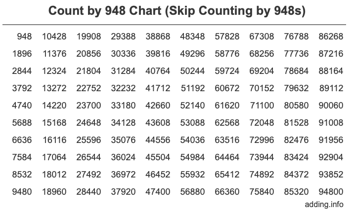 Count by 948 chart