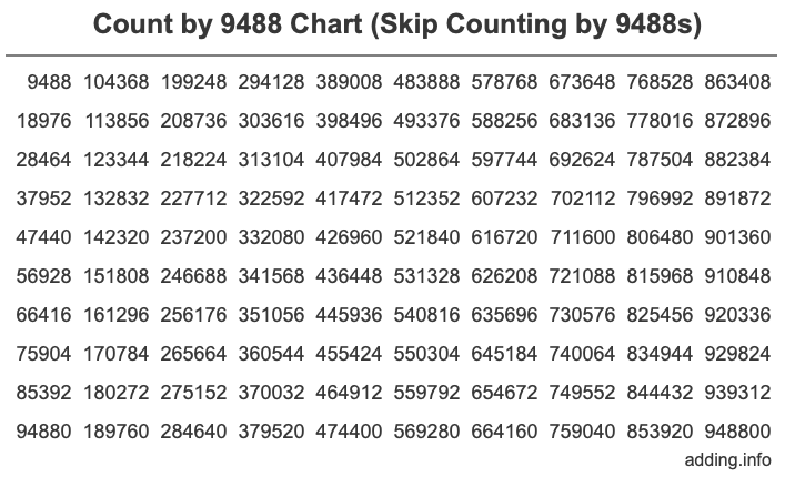 Count by 9488 chart