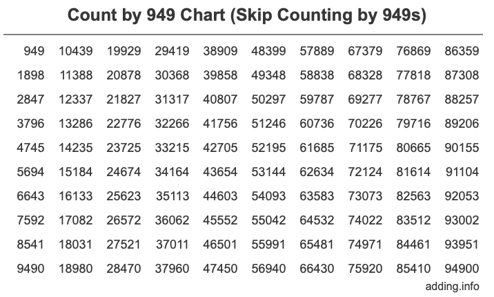 Count by 949 chart