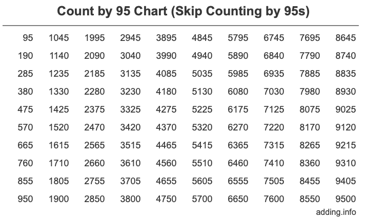 Count by 95 chart