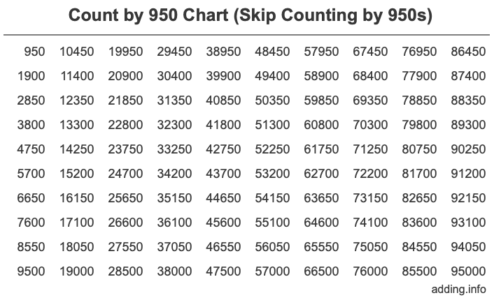 Count by 950 chart