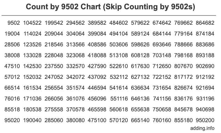 Skip Counting by 9502 Count by 9502 chart