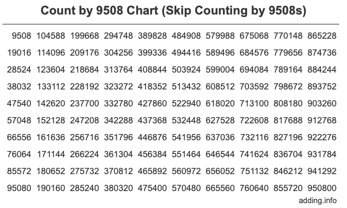 Skip Counting by 9508 Count by 9508 chart