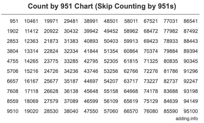 Count by 951 chart