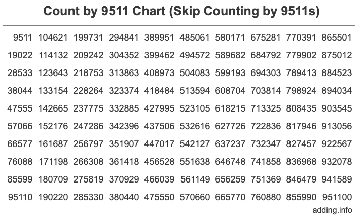 Count by 9511 chart