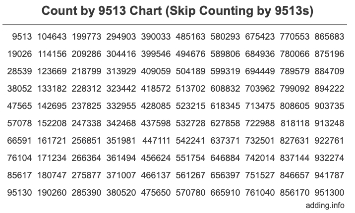 Count by 9513 chart
