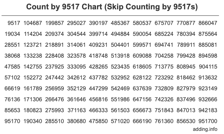 Count by 9517 chart