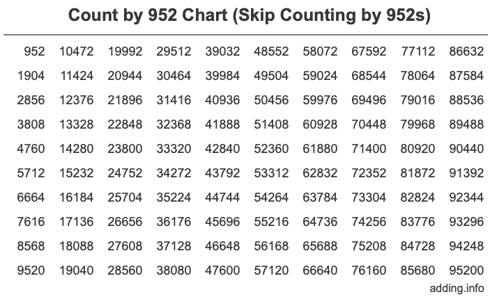 Count by 952 chart