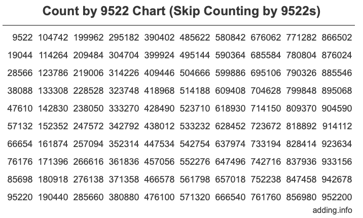 Count by 9522 chart