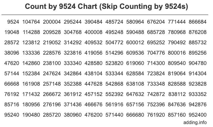 Count by 9524 chart