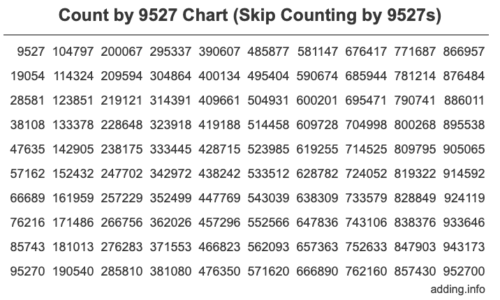 Count by 9527 chart